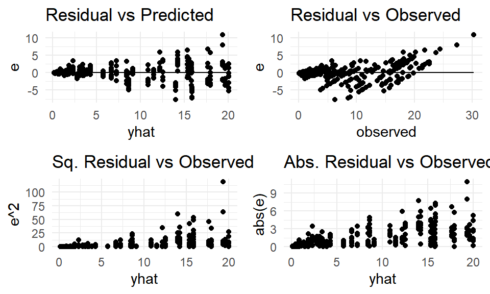 Model (6) residuals.